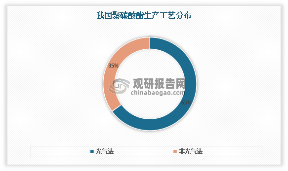 目前我国聚碳酸酯生产工艺主要有光气法和非光气法两种，其中现阶段最普遍采用的工艺仍是光气法，2021年产能约154万吨/年，占全国总产能的65%左右。但从环保上来说，非光气法具有较大的优势，因此在环保政策日趋严格下，非光气法发展空间大。2021年非光气法产能约79万吨/年，占比从2009年0%一直上升至35%。