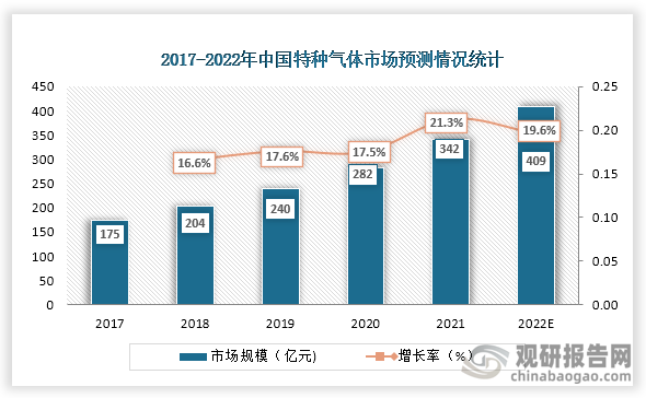 数据显示，2021我国特种气体市场规模为342亿元，增长为21.3%；预计2022年我国特种气体市场规模将达到409亿元，增长为19.6%。