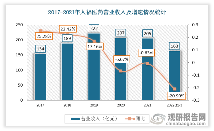 2017年至2022年前三季度人福医药的营业收入分别为154、189、222、207、205和163亿元，收入增速分别为25%、22%、17%、-6.7%、-0.63%和20.9%。