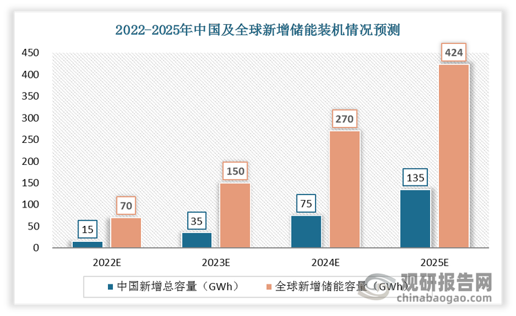2022年全国新型储能新增并网15.3GWh，较2021年4.9GWh，同比增长212%。，预计2023-2025年全球新型储能新增装机分别可达149.7GWh、269.8GWh、423.5GWh，年化增速达82.4%。