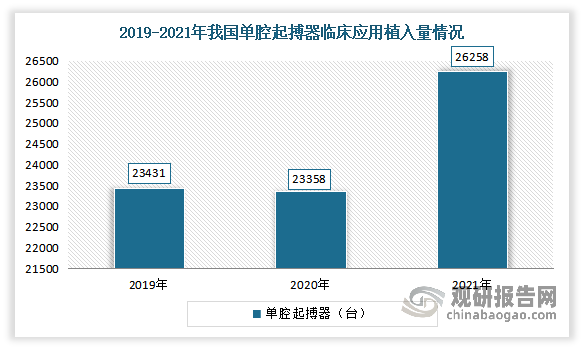 相比于双腔起搏器，单腔起搏器市场占比较小。数据显示，2021年我国单腔起搏器临床应用植入量为26258台，占总市场的24%。