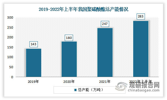 根据观研报告网发布的《》显示，近年来我国聚碳酸酯产能持续扩张。数据显示，2020年我国聚碳酸酯产能达到了180万吨，较上年增长37万吨；2021年底，我国聚碳酸酯总产能达247万吨/年，同比增幅33.51%；2022年上半年，我国聚碳酸酯总产能达到283万吨/年。