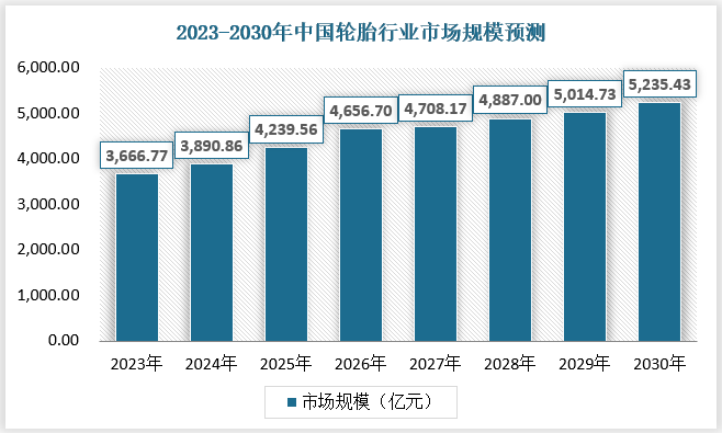 未来，随着国产轮胎企业竞争力地提升以及新能源汽车带动汽车产销量地回暖，预计我国轮胎行业市场规模将于2030年达到5235.43亿元，具体预测如下：（wqf）