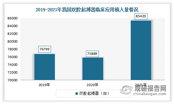 目前双腔起搏器是我国心脏起搏器市场上主流产品。数据显示，2021年我国双腔起搏器临床应用植入量达85420台，占总市场的76%。