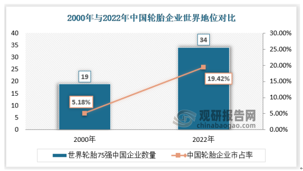 2022年的75强轮胎企业中，中国轮胎企业占据34席（含台湾5家），总销售额达344.62 亿美元，约占全球总体销售额的19.42%，相较2000年的全球市占率5.18%大幅提高。企业数量方面，对比2000年仅19家企业（含台湾5家）上榜，2022年近乎翻倍。