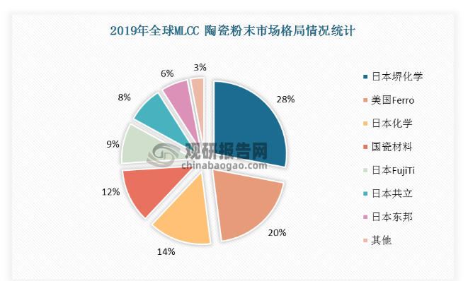 从全球MLCC陶瓷粉末市场格局来看，日美企业占据龙头地位，2019年我国的国瓷材料拥有12%的市场份额。