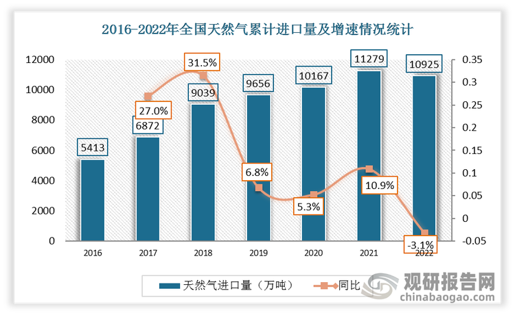 2022年12月，我国完成天然气进口量1028万吨，同比下降11.8%；1~12月天然气累计进口量为10925万吨，同比下降9.9个百分点。