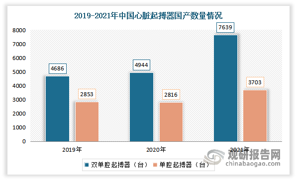 发展到目前，我国心脏起搏器生产企业数量有所增长，包括创领心律医疗、乐普医疗以及先健科技等。国产化率不断提升，2019-2021年国产心脏起搏器植入数量逐年上升，占比约7%-10%。到2021年国产心脏起搏器植入数量达11342例，其中国产双腔起搏器占比67%。