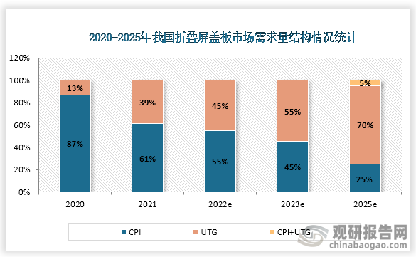 根据预测，2025年我国折叠屏盖板CPI需求量占比为25%，UTG需求量占比为70%。