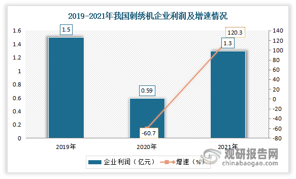 利润方面，与营收走势基本相同，2020年大幅下降，2021年恢复性中高速增长。数据显示，2021年我国13加主要刺绣机整机企业利润总额为1.3亿元，同比增长120.3%。