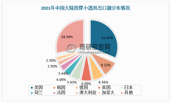 据数据，2021年美国、韩国、德国为我国按摩小器具三大出口目的地，出口额分别占比31.41%、9.22%、6.09%。