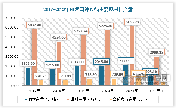 据数据，2020年我国漆包线产量为176万吨，较上年同比增长2.3%；2021年我国漆包线产量为200万吨，较上年同比增长13.6%。