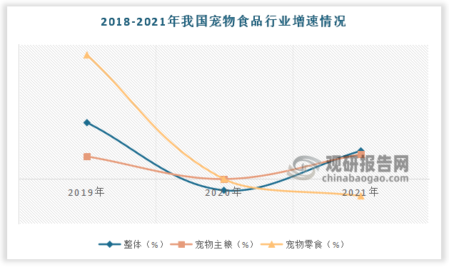 数据来源：中宠年报