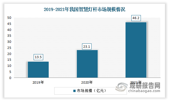 近年来在受益于中国城镇化建设、政府政策支持与5G基建发展，我国智慧路灯行业市场规模持续增长。数据显示，2021年我国智慧灯杆市场规模从2018年的9.72 亿元增长至46.24亿元，较2020年度增速近100%。