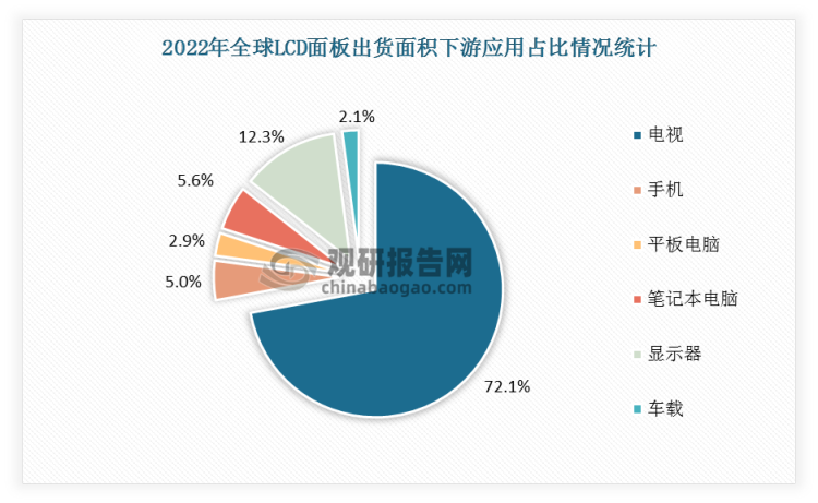 2022年全球LCD面板出货面积各下游应用占比分别为电视72.1%、显示器12.3%、笔记本电脑5.6%、智能手机5.0%、平板电脑2.9%、车载2.1%。