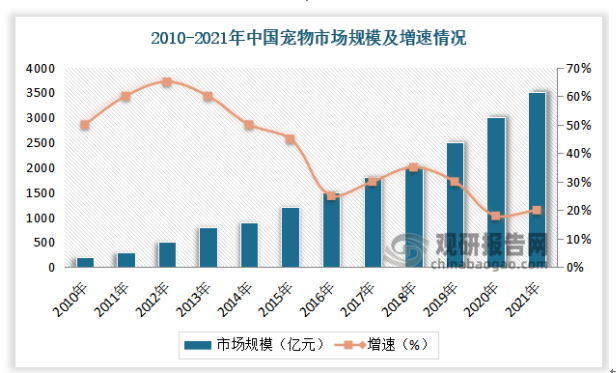 据数据显示，2021年中国宠物市场规模逼近3500亿。