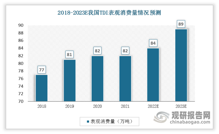 2018-2023E我国TDI表观消费量总体呈现上升趋势，2021年达到82万吨，预计2023年将达到89万吨。
