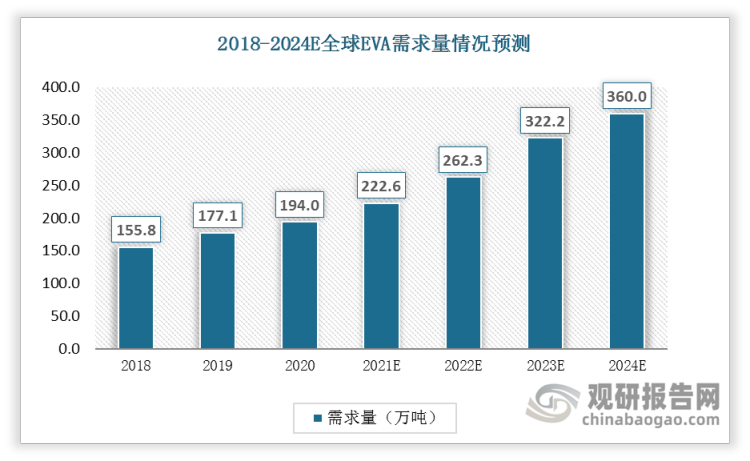 2018-2024E全球EVA需求量逐年增加，2020年全球EVA需求194万吨，预计2024年将达到360万吨。