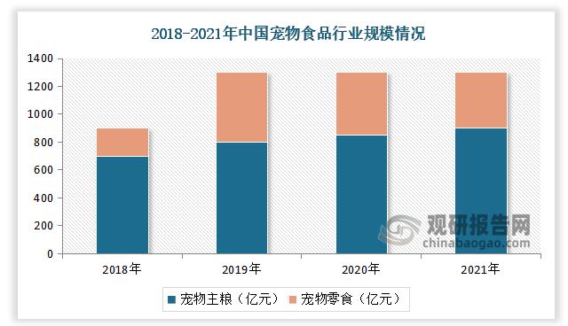 本土宠食规模约1200亿元，疫情后快速恢复正增长；宠物食品中，宠物主粮的比重在七成左右，2019-2021年分别为64%、72%、70%。疫情后总体恢复的态势下，细分赛道中，宠物零食的可选消费属性更强，受疫情的影响较大；宠物主粮属基本需求，销售更具刚性。