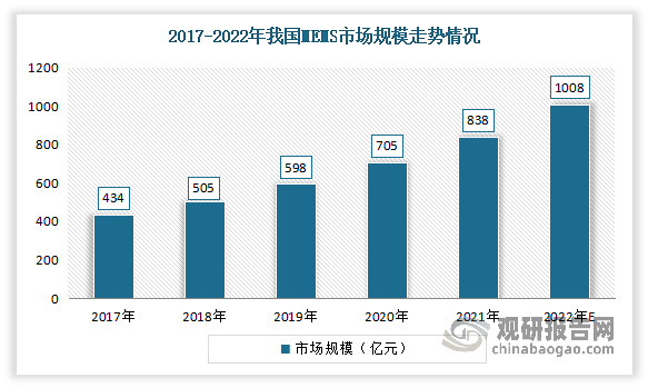 2021年MEMS行业市场规模由2017年的434亿元增长至838亿元。预计2022年我国MEMS行业市场规模将达1008亿元。