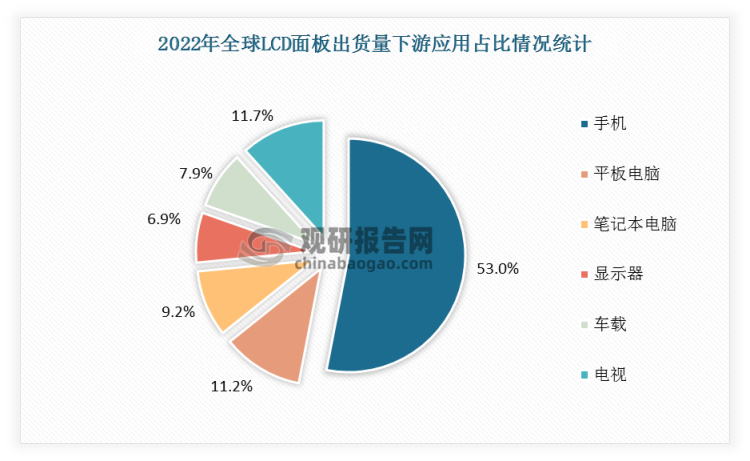 2022年全球LCD面板出货量各下游应用占比分别为手机53.0%、电视11.7%、平板电脑11.2%、笔记本电脑9.2%、车载7.9%、显示器6.9%；