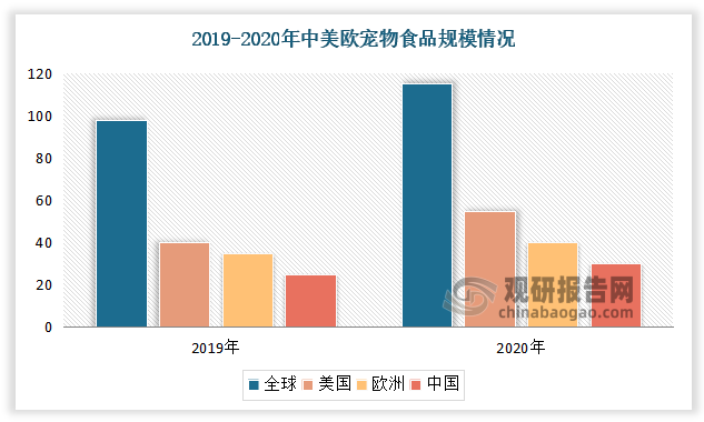 全球市场加速增长，美国虽增势放缓但仍保持两位数增长，贡献全球收入的四成，是最为重要的市场；欧洲宠物食品市场较为成熟，规模较稳定；相比欧美成熟市场体量，中国尚存较大成长空间。