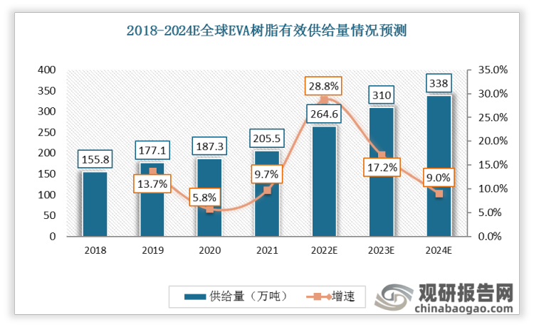 2018-2024E全球EVA有效供给量也逐年上升，预计2024年将达338万吨，同比增长9%。