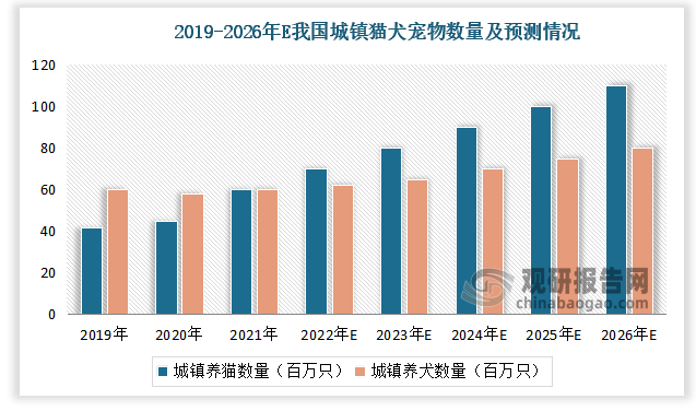 在《中国宠物行业白皮书》中，2021年我国的城镇猫犬宠物数量分别为5,806/5,429万只，对应城镇户均养宠渗透率为16.86%和15.77%。预计我国2026年城镇猫犬宠物保有量将达到11,145/8,395万只，2022-2026年均复合增速分别为12.4%、8.3%。