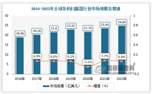 从市场规模看，中国已成为亚太地区最大的条码扫描器市场，在全球市场上占据较大的市场份额且呈现增长趋势。数据显示，2021年全球条码扫描器行业市场规模为23.44亿美元，中国条码扫描器行业市场规模为4.28亿美元，占全球的比重为18.3%。2022年全球条码扫描器行业市场规模为24.84亿美元，中国条码扫描器行业市场规模为4.65亿美元，占全球的比重为18.7%。