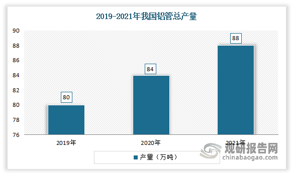 2019-2021年我国铝管总产量逐年稳定递增。2021年铝管总产量较上一年增长了4万吨，较2019年增长了8万吨。