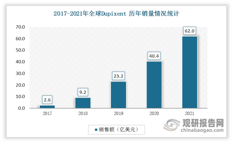 自2017年获批后，Dupixent快速放量，2021年全球销售额达到62.0亿美元。