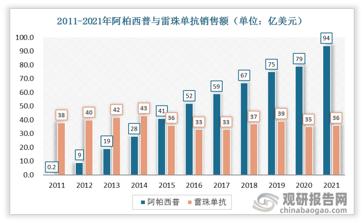 2015年开始阿柏西普销售额超过更早上市的雷珠单抗。2021年，阿柏西普全球销售额达93.8亿美元。