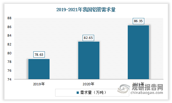2019-2021年我国铝管需求量逐年递增。2020年铝管需求量为82.65万吨，较上一年增长了4.02万吨。2021年铝管需求量为86.35万吨，较上一年增长了3.7万吨。