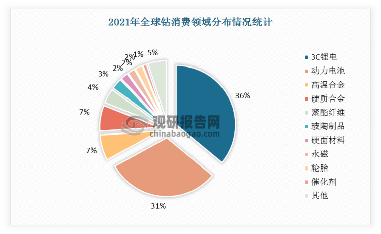 2021年全球钴消费结构中，3C锂电占比36%，动力电池占比31%，高温合金和硬质合金分别占比7%。2021年中国钴消费总量约占全球总消费量的66%。