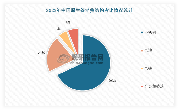 2022年中国不锈钢原生镍消费占比最高，达68%；其次为电池，占比21%。