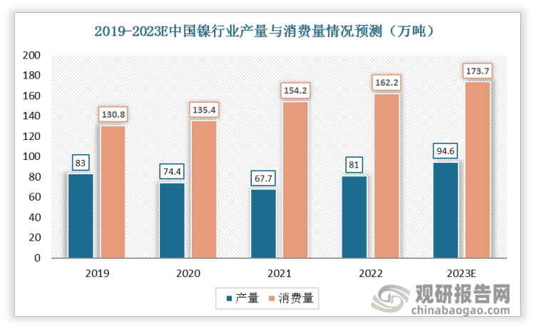 中国镍消费量始终超过产量，预计2023年消费量将达到173.7万吨。