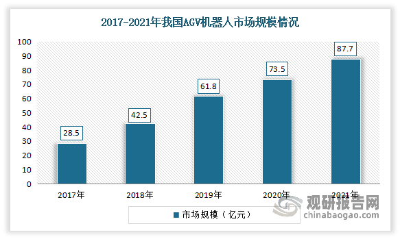其中AGV机器人市场上较为主流的产品。数据显示，2021年我国AGV市场规模为87.7亿元，在物流机器人市场上占比达到了69.6%。