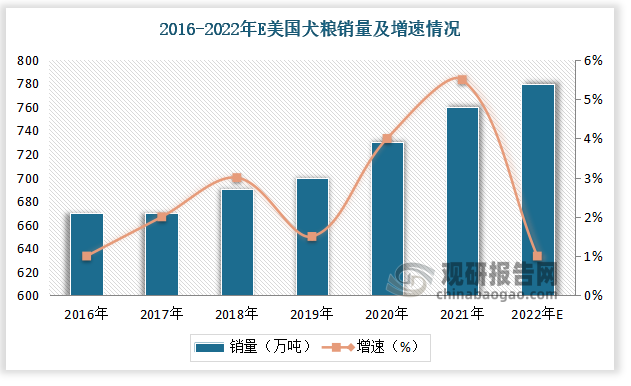 近5年销量加速增长：美国犬猫市场属成熟期市场，2008-2016阶段销量维持稳定。2016-2021，迎来新一波宠物市场热潮，销量提升明显。2016-2021猫粮销量从221万吨增长至270万吨，CAGR为4.02%。疫后2020/2021增量提升明显，2021犬/猫粮销量同比增速达5%/6%，2022年预计增速有所下滑