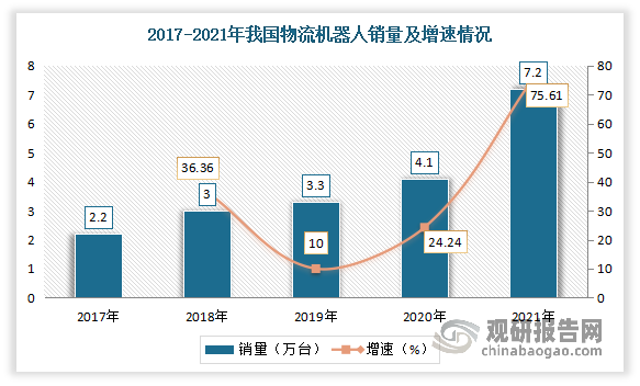 2017-2021年我国物流机器人销量呈上升趋势。数据显示，2021年我国物流机器人销量达7.2万台，同比增长75.61%。
