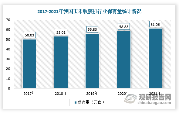 根据数据显示，2021年，我国玉米机收水平为78.95%，相比于小麦机收水平 97.59%、水稻机收水平94.43%，仍有较大提升空间。同时，随着农机购置补贴政策的持续实施，我国玉米收获机市场保有量持续增长。根据数据显示，2021年我国玉米收获机市场保有量为61.06万台，同比增长3.76%。