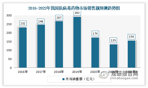 近年来我国抗病毒药物市场销售额呈较快上升趋势态势，并于2019年达到最高值，为292亿元。但2020-2021年受新冠疫情影响，近两年流感发病率明显下降，我国抗病毒药物的市场销售额出现较大幅度的下滑。数据显示，2021年抗病毒药物市场销售额达135亿元。预计2022年我国抗病毒药物市场规模将达156亿元。