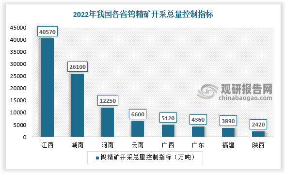 从地区分布情况看，2022年江西省钨精矿开采总量控制指标为4.06万吨，占全国总量的37%，居第一位，其次为湖南省和河南省，钨精矿开采总量控制指标为2.6万吨、1.23万吨，占比24%、11%。