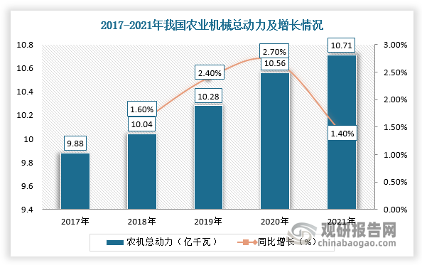 根据观研报告网发布的《》显示，农业机械总动力是指主要用于农、林、牧、渔业的各种动力机械的动力总和，是衡量一个国家（或地区）农业机械化水平的重要指标。2017-2021年，我国农业机械总动力呈现增长态势。根据国家统计局数据，2021年中国农业机械总动力约为10.71亿千瓦，同比增长1.40%。同时，根据国务院2018年12月份发布的《国务院关于加快推进农业机械化和农机装备产业转型升级的指导意见》，到2025年，全国农机总动力将达到11亿千瓦左右。