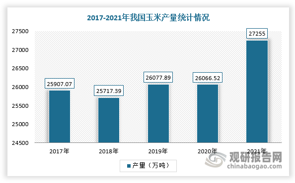 但是在产量方面，由于种植技术和品种优化，我国玉米产业的单位面积产量略有增长，产量降幅不明显。根据数据显示，2021年中国玉米种植面积增长4.98%，产量为2.73亿吨，同比增长4.56%。