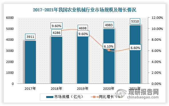 而随着农机技术不断向着中高端水平更新、工业化和城镇化的快速推进及数字化、信息化、智能化高端农机产品转型日渐深入，我国农机行业市场规模呈稳定扩大趋势。根据数据显示，2017-2021年我国农业机械市场规模由3911亿元增长至5310亿元，同比增长6.60%。