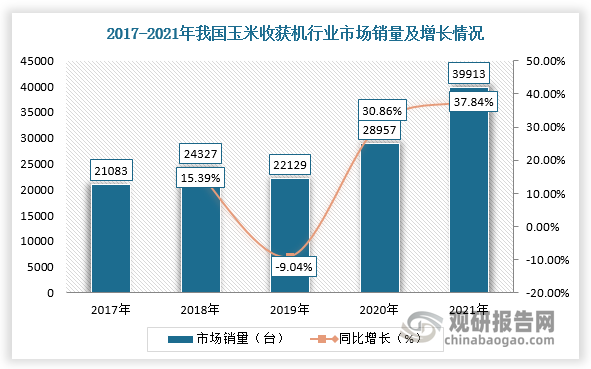 根据上述内容可知，近年来，我国玉米行业整体保持较高的种植面积和市场需求，而玉米收获机市场规模随着下游玉米行业需求变化而变化，所以自2020年以来销量恢复增长态势。根据数据显示，2021年我国玉米收获机骨干企业的销量合计为39913台，同比增长37.84%。