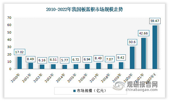 需求方面在新冠肺炎疫情影响下，市场得到大幅提升。数据显示，2020年我国板蓝根市场规模达30.60亿元，同比增长224.8%；2021年我国板蓝根市场规模达42.66亿元；预计2022年将继续保持增长，市场将达到59.47亿元。