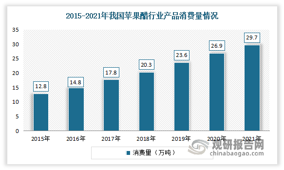 近年来我国苹果醋调味品消费量不断增长。数据显示，2021年我国国内苹果醋调味品消费量从2015年的12.8万吨增长到了29.7万吨。