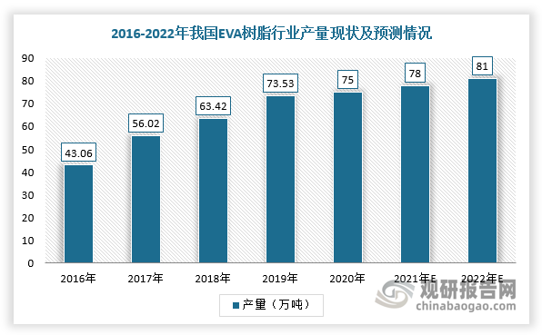 EVA树脂一般指乙烯-醋酸乙烯共聚物是一种通用高分子聚合物，具有良好的柔软性，橡胶般的弹性，在-50℃下仍能够具有较好的可挠性,透明性和表面光泽性好,化学稳定性良好，抗老化和耐臭氧强度好。2016-2019年，我国EVA树脂行业产量整体呈现快速增长态势，预计2023年产量将达81万吨。