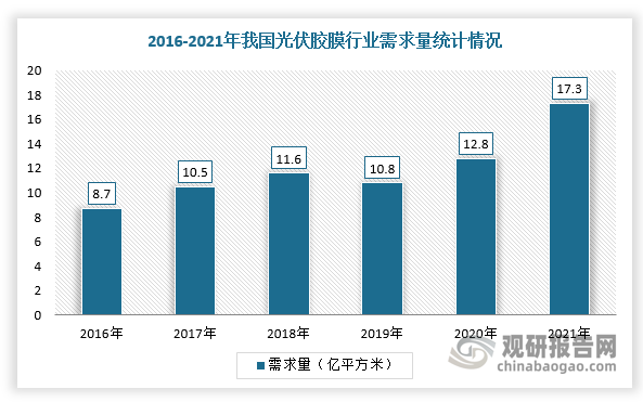 随着光伏产业快速发展，我国光伏胶膜行业市场规模及需求量保持稳定增长趋势。根据数据显示，2021年，全球封装胶膜市场需求约21亿平方米，同比增长28.0%其中我国光伏胶膜需求量达到17.3亿平方米。